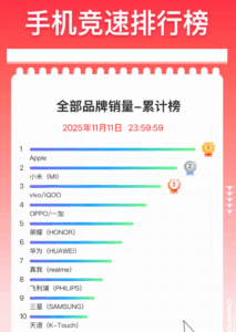 双11手机终极排名出炉：苹果霸榜 小米国产冠军
