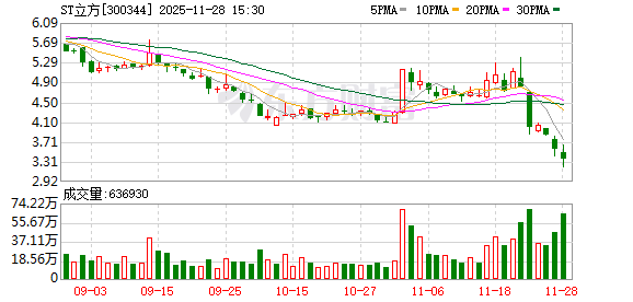 立方数科财务造假收罚单 证监会坚持“一案双查”全链条打击