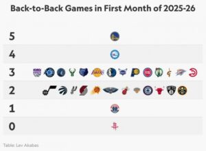 本赛季首月背靠背场数：勇士5场最多 76人4场第二 火箭没有背靠背