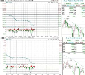 收复7.09！人民币汇率创下1年多新高，自低点已累计回升3457个基点