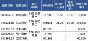 本周，高中签率新股来了