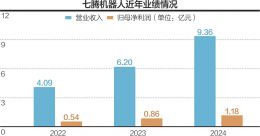 斥资超16亿元！ 七腾机器人拟拿下胜通能源超四成股权