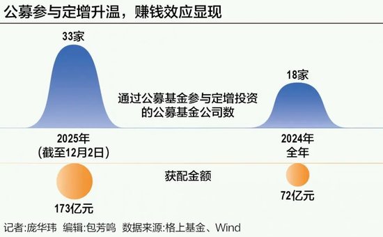 A股赚钱效应显著公募百亿定增扫货