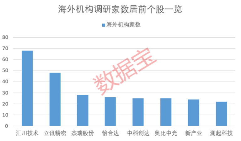 海外机构最新关注这些股 多股全年业绩有望高增