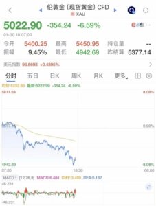 金价跳水，一天暴跌超400美元，最新报告：中国投资者去年购入432吨金条金币，创历史纪录