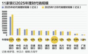 2025年11家大行理财代销增超万亿