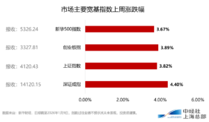 一周要闻｜全球市场本周回顾与下周展望