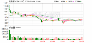 天安新材：公司与他山科技的合作正在按协议时间表稳步推进，目前处于打样测试阶段