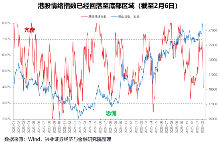 兴业证券：港股情绪指数已到底部区域
