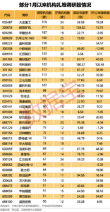 机构扎堆调研的优质股曝光！