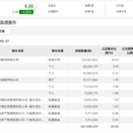 杨东、董承非最新持仓曝光 盈利驱动行情有望启动