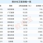 化工行业期货股票双双大涨！社保基金重仓7只机构重点关注股