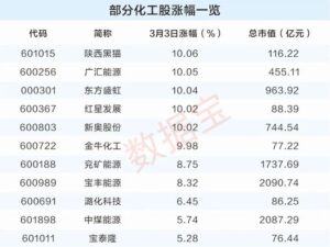 化工行业期货股票双双大涨！社保基金重仓7只机构重点关注股