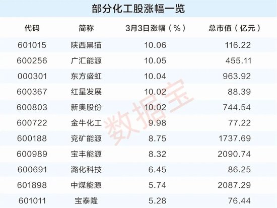 化工行业期货股票双双大涨！社保基金重仓7只机构重点关注股